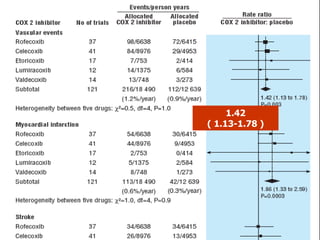 Vascular events 
Myocardial infarction 
( 1.13-1.78 ) 
1.86 
1.42 
( 1.33-2.59 ) 
Kearney PM, et al. BMJ 2006 
Coxibs increase risk of MI & vascular events > Placebo 
 