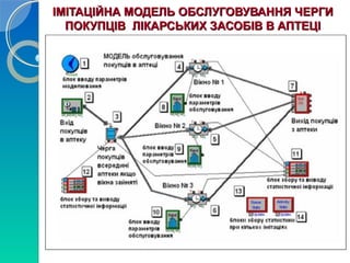ІМІТАЦІЙНА МОДЕЛЬ ООББССЛЛУУГГООВВУУВВААННННЯЯ ЧЧЕЕРРГГИИ 
ППООККУУППЦЦІІВВ ЛЛІІККААРРССЬЬККИИХХ ЗЗААССООББІІВВ ВВ ААППТТЕЕЦЦІІ 
 