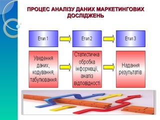 ПРОЦЕС АНАЛІЗУ ДДААННИИХХ ММААРРККЕЕТТИИННГГООВВИИХХ 
ДДООССЛЛІІДДЖЖЕЕННЬЬ 
 