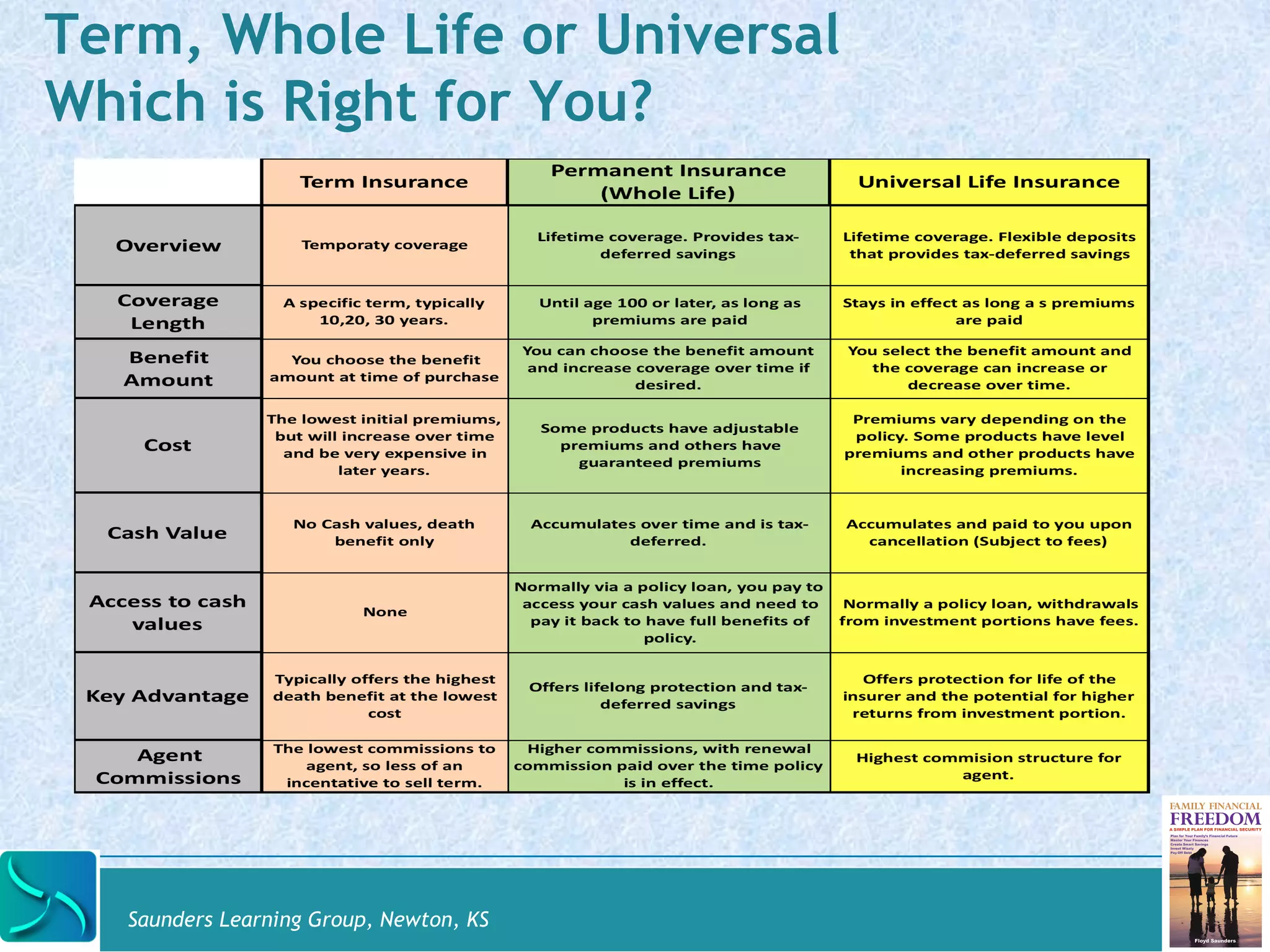 Term, Whole Life or Universal 
Which is Right for You? 
Saunders Learning Group, Newton, KS 
 