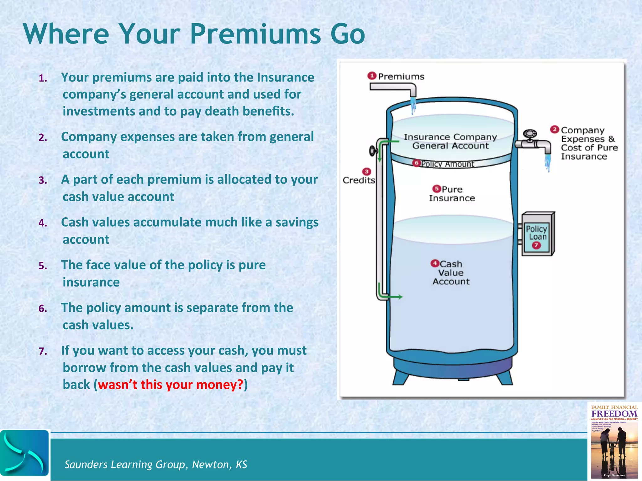 Where Your Premiums Go 
1. Your 
premiums 
are 
paid 
into 
the 
Insurance 
company’s 
general 
account 
and 
used 
for 
investments 
and 
to 
pay 
death 
benefits. 
2. Company 
expenses 
are 
taken 
from 
general 
account 
3. A 
part 
of 
each 
premium 
is 
allocated 
to 
your 
cash 
value 
account 
4. Cash 
values 
accumulate 
much 
like 
a 
savings 
account 
5. The 
face 
value 
of 
the 
policy 
is 
pure 
insurance 
6. The 
policy 
amount 
is 
separate 
from 
the 
cash 
values. 
7. If 
you 
want 
to 
access 
your 
cash, 
you 
must 
borrow 
from 
the 
cash 
values 
and 
pay 
it 
back 
(wasn’t 
this 
your 
money?) 
Saunders Learning Group, Newton, KS 
 
