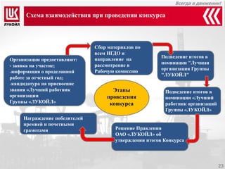 Всегда в движении! 
Награждение победителей премией и почетными грамотами 
Схема взаимодействия при проведении конкурса 
Организации предоставляют: - заявка на участие; 
-информация о проделанной работе за отчетный год; 
-кандидатура на присвоение звания «Лучший работник организации Группы «ЛУКОЙЛ» 
Сбор материалов по всем НГДО и направление на рассмотрение в Рабочую комиссию 
Подведение итогов в номинации "Лучшая организация Группы "ЛУКОЙЛ" 
Подведение итогов в номинации «Лучший работник организаций Группы «ЛУКОЙЛ» 
Решение Правления ОАО «ЛУКОЙЛ» об утверждении итогов Конкурса 
Этапы проведения конкурса 
23  