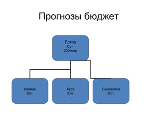Прогнозы бюджет 
Доход 
Сут 
200литр 
Каймак 
20л. 
Сыворотка 
80л. 
Курт 
80кг. 
. 
 