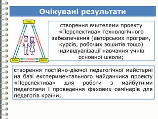 Очікувані результати 
створення вчителями проекту 
«Перспектива» технологічного 
забезпечення (авторських програм, 
курсів, робочих зошитів тощо) 
індивідуалізації навчання учнів 
основної школи; 
створення постійно-діючої педагогічної майстерні 
на базі експериментального майданчика проекту 
«Перспектива» для роботи з майбутніми 
педагогами і проведення фахових семінарів для 
педагогів країни; 
 