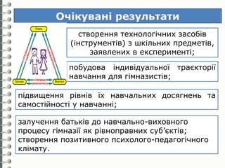 Очікувані результати 
створення технологічних засобів 
(інструментів) з шкільних предметів, 
заявлених в експерименті; 
побудова індивідуальної траєкторії 
навчання для гімназистів; 
підвищення рівнів їх навчальних досягнень та 
самостійності у навчанні; 
залучення батьків до навчально-виховного 
процесу гімназії як рівноправних суб’єктів; 
створення позитивного психолого-педагогічного 
клімату. 
 