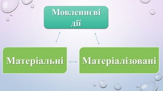 Мовленнєві 
дії 
Матеріальні Матеріалізовані 
 