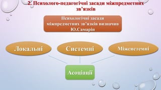 2. Психолого-педагогічні засади міжпредметних 
зв’язків 
Психологічні засади 
міжпредметних зв’язків визначив 
Ю.Самарін 
Локальні Системні Міжсистемні 
Асоціації 
 