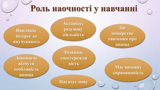 Роль наочності у навчанні 
Викликає 
інтерес до 
виучуваного 
Активізує 
розумову 
діяльність 
Дає 
конкретне 
уявлення про 
явища 
Допомагає 
відчути 
особливість 
явища 
Розвиває 
спостережли 
вість 
Збагачує мову 
Має виховну 
спрямованість 
 