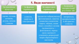 5. Види наочності 
За способами 
відчуття: 
За формою 
сприйняття: 
За характером 
сприйняття: 
За видами 
матеріалізації 
розумових дій: 
зорова, слухова, 
дотикова, 
рухова, нюхова 
і смакова 
словесна, 
графічна й 
ілюстративна 
предметно-зображувальна 
(фотоматеріали, макети); 
символіко-схематична 
(карти, таблиці, схеми 
тощо); емоційно-слухова 
(аудінаочність – 
фонозаписи); окрему 
групу наочності 
становлять репродукції 
творів образотворчого 
мистецтва 
матеріальна, 
матеріалізована 
й абстрактно- 
словесна 
 