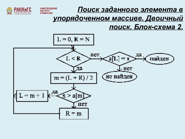 Алгоритма поиска элемента в массиве. Алгоритм поиска максимального элемента массива. блок схема двоичного поиска. поиск максимального алгоритма в массиве схема. блок схема массива поиск максимального числа.