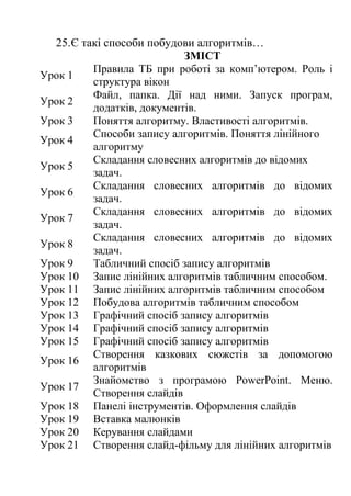 25.Є такі способи побудови алгоритмів… 
ЗМІСТ 
Урок 1 Правила ТБ при роботі за комп’ютером. Роль і 
структура вікон 
Урок 2 Файл, папка. Дії над ними. Запуск програм, 
додатків, документів. 
Урок 3 Поняття алгоритму. Властивості алгоритмів. 
Урок 4 Способи запису алгоритмів. Поняття лінійного 
алгоритму 
Урок 5 Складання словесних алгоритмів до відомих 
задач. 
Урок 6 Складання словесних алгоритмів до відомих 
задач. 
Урок 7 Складання словесних алгоритмів до відомих 
задач. 
Урок 8 Складання словесних алгоритмів до відомих 
задач. 
Урок 9 Табличний спосіб запису алгоритмів 
Урок 10 Запис лінійних алгоритмів табличним способом. 
Урок 11 Запис лінійних алгоритмів табличним способом 
Урок 12 Побудова алгоритмів табличним способом 
Урок 13 Графічний спосіб запису алгоритмів 
Урок 14 Графічний спосіб запису алгоритмів 
Урок 15 Графічний спосіб запису алгоритмів 
Урок 16 Створення казкових сюжетів за допомогою 
алгоритмів 
Урок 17 Знайомство з програмою PowerPoint. Меню. 
Створення слайдів 
Урок 18 Панелі інструментів. Оформлення слайдів 
Урок 19 Вставка малюнків 
Урок 20 Керування слайдами 
Урок 21 Створення слайд-фільму для лінійних алгоритмів 
 