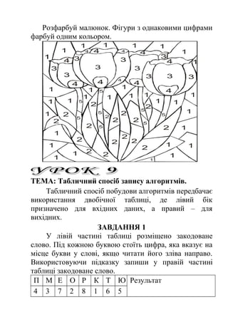 Розфарбуй малюнок. Фігури з однаковими цифрами 
фарбуй одним кольором. 
ТЕМА: Табличний спосіб запису алгоритмів. 
Табличний спосіб побудови алгоритмів передбачає 
використання двобічної таблиці, де лівий бік 
призначено для вхідних даних, а правий – для 
вихідних. 
ЗАВДАННЯ 1 
У лівій частині таблиці розміщено закодоване 
слово. Під кожною буквою стоїть цифра, яка вказує на 
місце букви у слові, якщо читати його зліва направо. 
Використовуючи підказку запиши у правій частині 
таблиці закодоване слово. 
П М Е О Р К Т Ю Результат 
4 3 7 2 8 1 6 5 
 