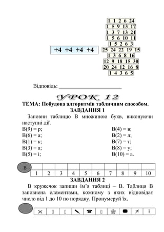 Відповідь: _______________________ 
ТЕМА: Побудова алгоритмів табличним способом. 
ЗАВДАННЯ 1 
Заповни таблицю В множиною букв, виконуючи 
наступні дії. 
В(9) = р; В(4) = в; 
В(6) = а; В(2) = л; 
В(1) = к; В(7) = т; 
В(3) = а; В(8) = у; 
В(5) = і; В(10) = а. 
1 2 3 4 5 6 7 8 9 10 
ЗАВДАННЯ 2 
В кружечок запиши ім’я таблиці – В. Таблиця В 
заповнена елементами, кожному з яких відповідає 
число від 1 до 10 по порядку. Пронумеруй їх. 
          
В 
 