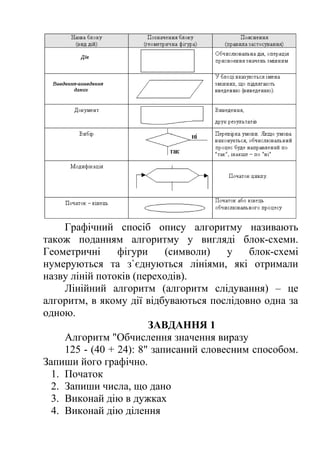 Графічний спосіб опису алгоритму називають 
також поданням алгоритму у вигляді блок-схеми. 
Геометричні фігури (символи) у блок-схемі 
нумеруються та з`єднуються лініями, які отримали 
назву ліній потоків (переходів). 
Лінійний алгоритм (алгоритм слідування) – це 
алгоритм, в якому дії відбуваються послідовно одна за 
одною. 
ЗАВДАННЯ 1 
Алгоритм "Обчислення значення виразу 
125 - (40 + 24): 8" записаний словесним способом. 
Запиши його графічно. 
1. Початок 
2. Запиши числа, що дано 
3. Виконай дію в дужках 
4. Виконай дію ділення 
 