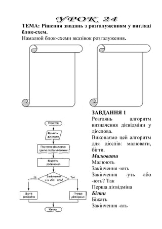 ТЕМА: Рішення завдань з розгалуженням у вигляді 
блок-схем. 
Намалюй блок-схеми вказівок розгалуження. 
ЗАВДАННЯ 1 
Розглянь алгоритм 
визначення дієвідміни у 
дієслова. 
Виконаємо цей алгоритм 
для дієслів: малювати, 
бігти. 
Малювати 
Малюють 
Закінчення -ють 
Закінчення -уть або 
-ють? Так 
Перша дієвідміна 
Бігти 
Біжать 
Закінчення -ать 
 