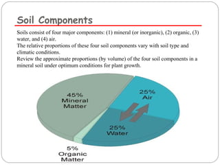 Soil Components 
Soils consist of four major components: (1) mineral (or inorganic), (2) organic, (3) 
water, and (4) air. 
The relative proportions of these four soil components vary with soil type and 
climatic conditions. 
Review the approximate proportions (by volume) of the four soil components in a 
mineral soil under optimum conditions for plant growth. 
 