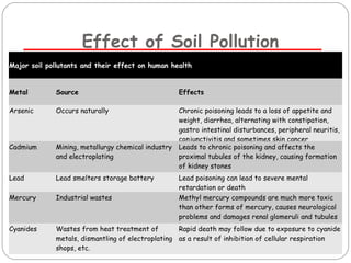Effect of Soil Pollution 
Major soil pollutants and their effect on human health 
MMeettaall SSoouurrccee EEffffeeccttss 
Arsenic Occurs naturally Chronic poisoning leads to a loss of appetite and 
weight, diarrhea, alternating with constipation, 
gastro intestinal disturbances, peripheral neuritis, 
conjunctivitis and sometimes skin cancer 
Cadmium Mining, metallurgy chemical industry 
and electroplating 
Leads to chronic poisoning and affects the 
proximal tubules of the kidney, causing formation 
of kidney stones 
Lead Lead smelters storage battery Lead poisoning can lead to severe mental 
retardation or death 
Mercury Industrial wastes Methyl mercury compounds are much more toxic 
than other forms of mercury, causes neurological 
problems and damages renal glomeruli and tubules 
Cyanides Wastes from heat treatment of 
metals, dismantling of electroplating 
shops, etc. 
Rapid death may follow due to exposure to cyanide 
as a result of inhibition of cellular respiration 
 