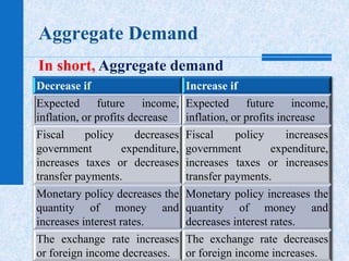 changes in aggregate demand | PPTX
