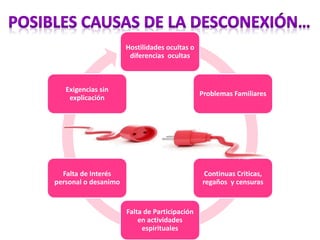 Hostilidades ocultas o
diferencias ocultas
Problemas Familiares
Continuas Criticas,
regaños y censuras
Falta de Participación
en actividades
espirituales
Falta de Interés
personal o desanimo
Exigencias sin
explicación
 