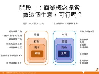 悠識數位顧問有限公司 UserXper Digital Consulting Co., Ltd.
服務	
商品	
⾏行為	
需求	
階段⼀一：商業概念探索
做這個⽣生意，可⾏行嗎？	
10	
顧客	
環境	
企業	
市場	
行動裝置(手機)使用
網路使用行為
媒體接觸狀況
顧客的生活型態
顧客購買行為
目標顧客的顯性需求?
顧客(市場)接受
誰是目標顧客？
直接競爭者 / 間接競爭者
商品概念
企業願景
企業目標
服務系統
通路
接觸點
傳播媒體
同儕 家人 朋友 社交
 
