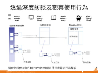 悠識數位顧問有限公司 UserXper Digital Consulting Co., Ltd.
User information behavior model 使⽤用者資訊⾏行為模式	
14	
When?
Where?
How?
When?
Where?
How?
Social Network Desktop網站
行動版網站
導覽/搜尋
首頁/頻道
When?
Where?
How?
其他互動
 其他互動
When?
Where?
How?
其他互動
透過深度訪談及觀察使⽤用⾏行為	
 