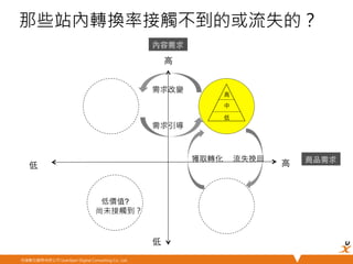 悠識數位顧問有限公司 UserXper Digital Consulting Co., Ltd.
⾼高	
中	
低	
低	
 ⾼高	
低	
商品需求	
內容需求	
流失挽回	
獲取轉化	
需求引導	
需求改變	
⾼高	
低價值?
尚未接觸到？
那些站內轉換率接觸不到的或流失的？
 