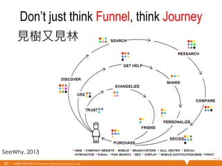 悠識數位顧問有限公司 UserXper Digital Consulting Co., Ltd.
Don’t just think Funnel, think Journey
30	
見樹又見林
SeeWhy, 2013	
 