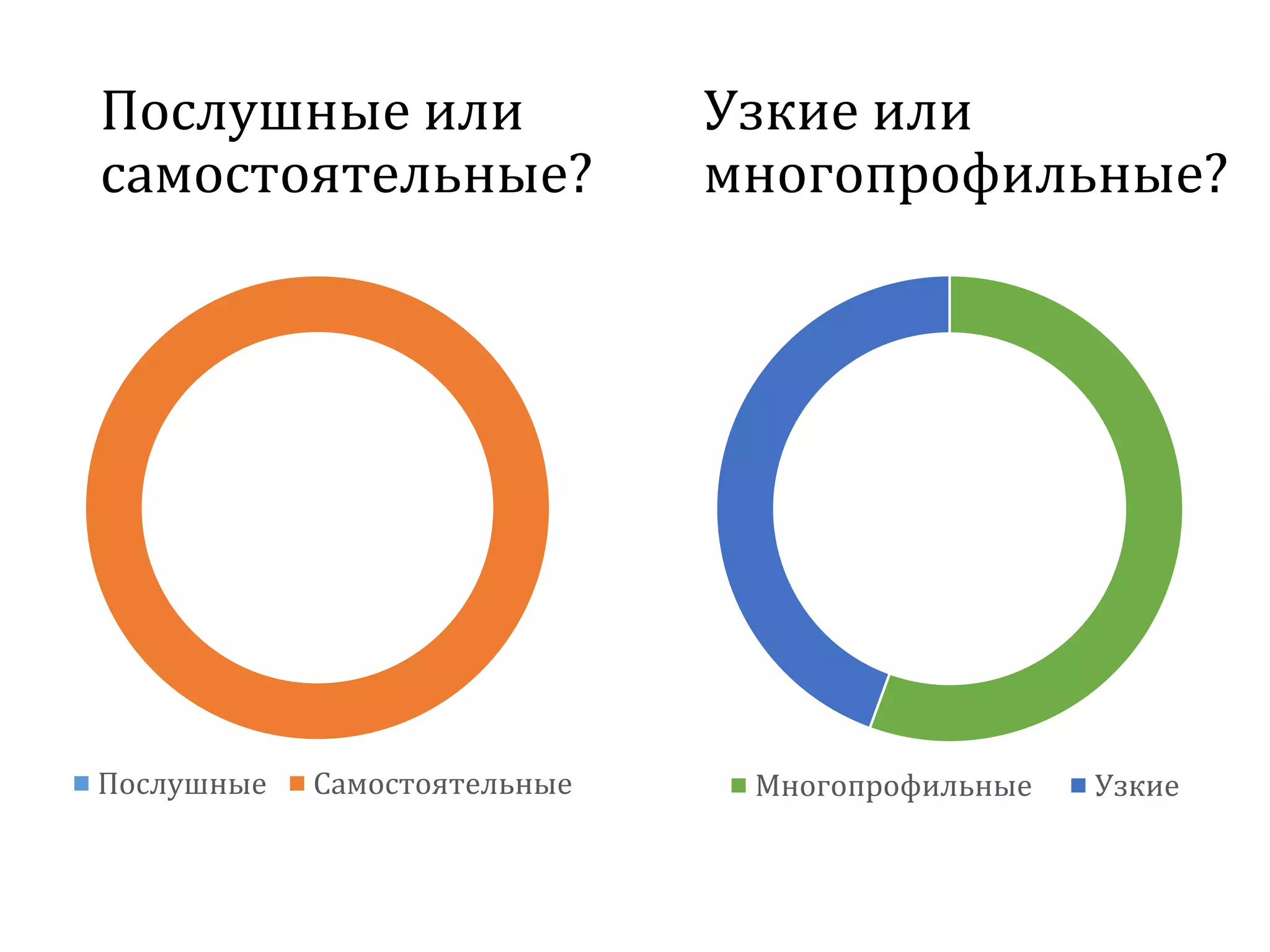 Послушные или
самостоятельные?
Послушные Самостоятельные
Узкие или
многопрофильные?
Многопрофильные Узкие
 