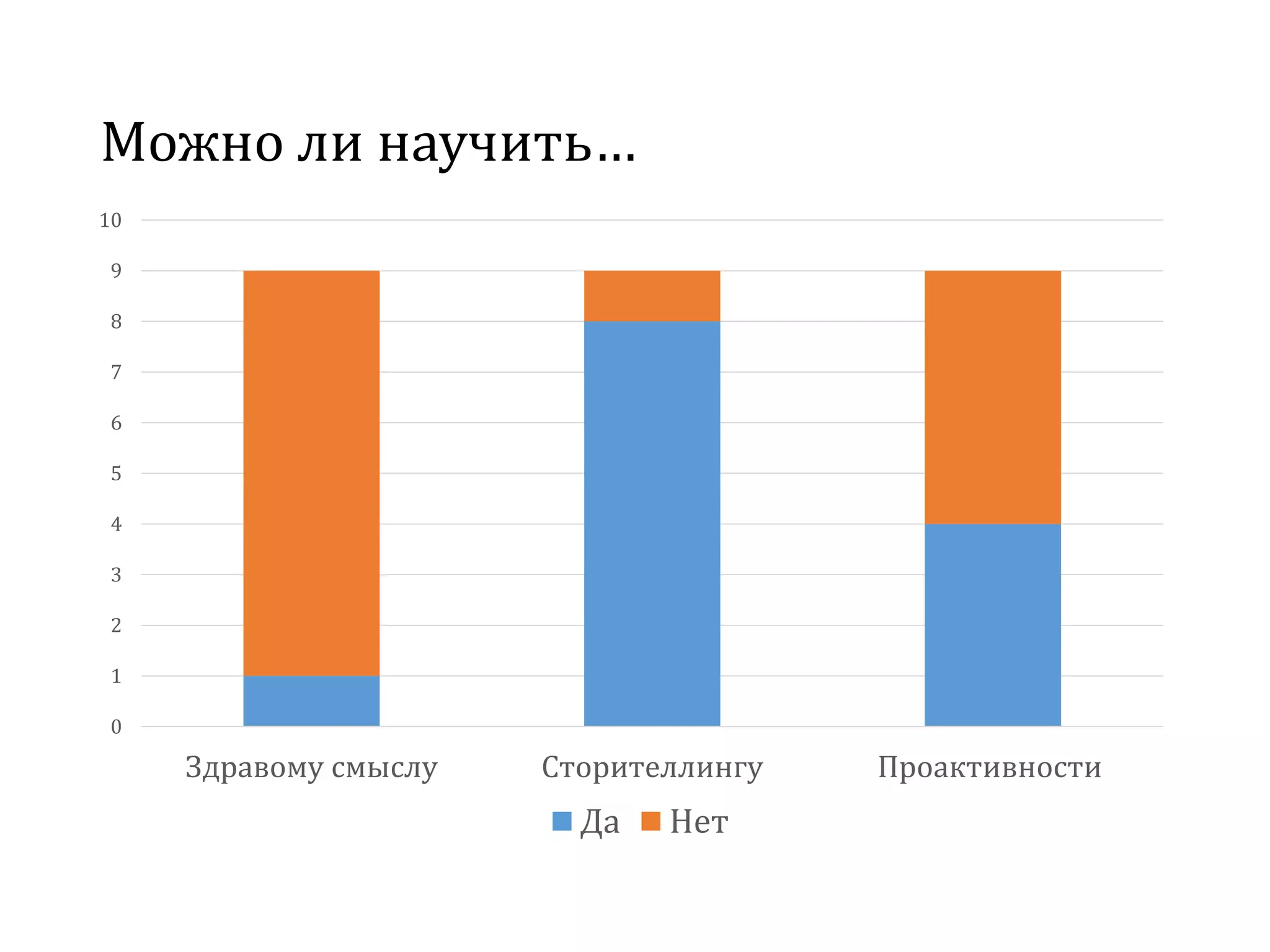 Можно ли научить…
0
1
2
3
4
5
6
7
8
9
10
Здравому смыслу Сторителлингу Проактивности
Да Нет
 