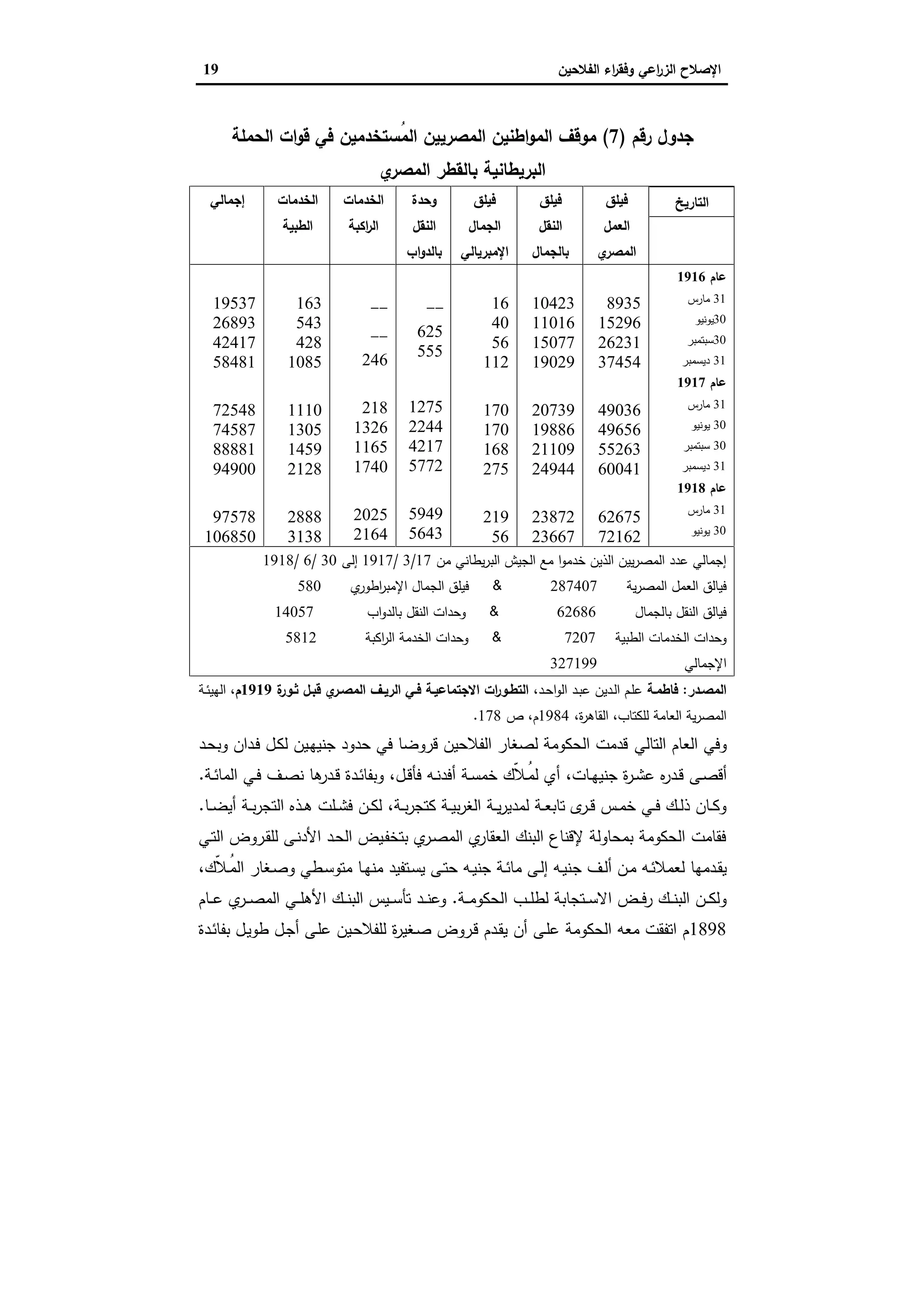 ‫اﻟﻔﻼﺣﯾن‬ ‫اء‬‫ر‬‫وﻓﻘ‬ ‫اﻋﻲ‬‫ر‬‫اﻟز‬ ‫اﻹﺻﻼح‬19
‫رﻗم‬ ‫ﺟدول‬)7(‫اﻟﺣﻣﻠﺔ‬ ‫ات‬‫و‬‫ﻗ‬ ‫ﻓﻲ‬ ‫ُﺳﺗﺧدﻣﯾن‬‫ﻣ‬‫اﻟ‬ ‫اﻟﻣﺻرﯾﯾن‬ ‫اطﻧﯾن‬‫و‬‫اﻟﻣ‬ ‫ﻣوﻗف‬
‫ي‬‫اﻟﻣﺻر‬ ‫ﺑﺎﻟﻘطر‬ ‫اﻟﺑرﯾطﺎﻧﯾﺔ‬
‫اﻟﺗﺎرﯾﺦ‬‫ﻓﯾﻠق‬
‫اﻟﻌﻣل‬
‫ي‬‫اﻟﻣﺻر‬
‫ﻓﯾﻠق‬
‫اﻟﻧﻘل‬
‫ﺑﺎﻟﺟﻣﺎل‬
‫ﻓﯾﻠق‬
‫اﻟﺟﻣﺎل‬
‫اﻹﻣﺑرﯾﺎﻟﻲ‬
‫وﺣدة‬
‫اﻟﻧﻘل‬
‫اب‬‫و‬‫ﺑﺎﻟد‬
‫اﻟﺧدﻣﺎت‬
‫اﻛﺑﺔ‬‫ر‬‫اﻟ‬
‫اﻟﺧدﻣﺎت‬
‫اﻟطﺑﯾﺔ‬
‫إﺟﻣﺎﻟﻲ‬
‫ﻋﺎم‬1916
31‫ﻣﺎرس‬
30‫ﯾوﻧﯾو‬
30‫ﺳﺑﺗﻣﺑر‬
31‫دﯾﺳﻣﺑر‬
‫ﻋﺎم‬1917
31‫ﻣﺎرس‬
30‫ﯾوﻧﯾو‬
30‫ﺳﺑﺗﻣﺑر‬
31‫دﯾﺳﻣﺑر‬
‫ﻋﺎم‬1918
31‫ﻣﺎرس‬
30‫ﯾوﻧﯾو‬
8935
15296
26231
37454
49036
49656
55263
60041
62675
72162
10423
11016
15077
19029
20739
19886
21109
24944
23872
23667
16
40
56
112
170
170
168
275
219
56
--
625
555
1275
2244
4217
5772
5949
5643
--
--
246
218
1326
1165
1740
2025
2164
163
543
428
1085
1110
1305
1459
2128
2888
3138
19537
26893
42417
58481
72548
74587
88881
94900
97578
106850
‫ﻣن‬ ‫ﯾطﺎﻧﻲ‬‫ر‬‫اﻟﺑ‬ ‫اﻟﺟﯾش‬ ‫ﻣﻊ‬ ‫ا‬‫و‬‫ﺧدﻣ‬ ‫اﻟذﯾن‬ ‫ﯾﯾن‬‫ر‬‫اﻟﻣﺻ‬ ‫ﻋدد‬ ‫إﺟﻣﺎﻟﻲ‬17/3/1917‫إﻟﻰ‬30/6/1918
‫ﯾﺔ‬‫ر‬‫اﻟﻣﺻ‬ ‫اﻟﻌﻣل‬ ‫ﻓﯾﺎﻟق‬287407&‫ي‬‫اطور‬‫ر‬‫اﻹﻣﺑ‬ ‫اﻟﺟﻣﺎل‬ ‫ﻓﯾﻠق‬580
‫ﺑﺎﻟﺟﻣﺎل‬ ‫اﻟﻧﻘل‬ ‫ﻓﯾﺎﻟق‬62686&‫اب‬‫و‬‫ﺑﺎﻟد‬ ‫اﻟﻧﻘل‬ ‫وﺣدات‬14057
‫اﻟطﺑﯾﺔ‬ ‫اﻟﺧدﻣﺎت‬ ‫وﺣدات‬7207&‫اﻛﺑﺔ‬‫ر‬‫اﻟ‬ ‫اﻟﺧدﻣﺔ‬ ‫وﺣدات‬5812
‫اﻹﺟﻣﺎ‬‫ﻟﻲ‬327199
‫اﻟﻣﺻـدر‬:‫ـﺔ‬‫ـ‬‫ﻓﺎطﻣ‬،‫ـد‬‫ـ‬‫ﺣ‬‫ا‬‫و‬‫اﻟ‬ ‫ـد‬‫ﺑ‬‫ﻋ‬ ‫ـدﯾن‬‫ـ‬‫ﻟ‬‫ا‬ ‫ـم‬‫ﻠ‬‫ﻋ‬‫ة‬‫ـور‬‫ـ‬‫ﺛ‬ ‫ﻗﺑـل‬ ‫ي‬‫ـر‬‫ـ‬‫اﻟﻣﺻ‬ ‫ـف‬‫ـ‬‫اﻟرﯾ‬ ‫ـﻲ‬‫ـ‬‫ﻓ‬ ‫اﻻﺟﺗﻣﺎﻋﯾـﺔ‬ ‫ات‬‫ر‬‫ـو‬‫ـ‬‫اﻟﺗط‬1919،‫م‬‫ـﺔ‬‫ـ‬‫ﺋ‬‫اﻟﻬﯾ‬
،‫ة‬‫ر‬‫اﻟﻘﺎﻫ‬ ،‫ﻟﻠﻛﺗﺎب‬ ‫اﻟﻌﺎﻣﺔ‬ ‫ﯾﺔ‬‫ر‬‫اﻟﻣﺻ‬1984‫ص‬ ،‫م‬178.
‫اﻟﺗﺎﻟﻲ‬ ‫اﻟﻌﺎم‬ ‫وﻓﻲ‬‫ـد‬‫ﺣ‬‫وﺑ‬ ‫ـدان‬‫ﻓ‬ ‫ـل‬‫ﻛ‬‫ﻟ‬ ‫ـﯾن‬‫ﻬ‬‫ﺟﻧﯾ‬ ‫ﺣدود‬ ‫ﻓﻲ‬ ‫ﻗروﺿﺎ‬ ‫اﻟﻔﻼﺣﯾن‬ ‫ﻟﺻﻐﺎر‬ ‫اﻟﺣﻛوﻣﺔ‬ ‫ﻗدﻣت‬
‫ـﻰ‬‫ـ‬‫ﺻ‬‫أﻗ‬‫ـﺎت‬‫ـ‬‫ﻬ‬‫ﺟﻧﯾ‬ ‫ة‬‫ر‬‫ـ‬‫ـ‬‫ﺷ‬‫ﻋ‬ ‫ﻩ‬‫ر‬‫ـد‬‫ـ‬‫ﻗ‬،‫ـل‬‫ـ‬‫ﻗ‬‫ﻓﺄ‬ ‫ـﻪ‬‫ـ‬‫ﻧ‬‫أﻓد‬ ‫ـﺔ‬‫ـ‬‫ﺳ‬‫ﺧﻣ‬ ‫ّك‬‫ﻼ‬‫ـ‬‫ـ‬ُ‫ﻣ‬‫ﻟ‬ ‫أي‬،‫ـﺔ‬‫ـ‬‫ﺋ‬‫اﻟﻣﺎ‬ ‫ـﻲ‬‫ـ‬‫ﻓ‬ ‫ـف‬‫ـ‬‫ﺻ‬‫ﻧ‬ ‫ﻫﺎ‬‫ـدر‬‫ـ‬‫ﻗ‬ ‫ـدة‬‫ـ‬‫ﺋ‬‫وﺑﻔﺎ‬.
‫ـﺔ‬‫ـ‬‫ﺑ‬‫ر‬‫ﻛﺗﺟ‬ ‫ـﺔ‬‫ـ‬‫ﯾ‬‫ﺑ‬‫ر‬‫اﻟﻐ‬ ‫ـﺔ‬‫ـ‬‫ﯾ‬‫ر‬‫ﻟﻣدﯾ‬ ‫ـﺔ‬‫ـ‬‫ﻌ‬‫ﺗﺎﺑ‬ ‫ى‬‫ـر‬‫ـ‬‫ﻗ‬ ‫ـس‬‫ـ‬‫ﻣ‬‫ﺧ‬ ‫ـﻲ‬‫ـ‬‫ﻓ‬ ‫ـك‬‫ـ‬‫ﻟ‬‫ذ‬ ‫ـﺎن‬‫ـ‬‫ﻛ‬‫و‬،‫ـﺎ‬‫ـ‬‫ﺿ‬‫أﯾ‬ ‫ـﺔ‬‫ـ‬‫ﺑ‬‫ر‬‫اﻟﺗﺟ‬ ‫ـذﻩ‬‫ـ‬‫ﻫ‬ ‫ـﻠت‬‫ـ‬‫ﺷ‬‫ﻓ‬ ‫ـن‬‫ـ‬‫ﻛ‬‫ﻟ‬.
‫ـﻲ‬‫ﺗ‬‫اﻟ‬ ‫ـروض‬‫ﻘ‬‫ﻟﻠ‬ ‫ـﻰ‬‫ﻧ‬‫اﻷد‬ ‫ـد‬‫ﺣ‬‫اﻟ‬ ‫ـﯾض‬‫ﻔ‬‫ﺑﺗﺧ‬ ‫ي‬‫ـر‬‫ﺻ‬‫اﻟﻣ‬ ‫ي‬‫اﻟﻌﻘﺎر‬ ‫اﻟﺑﻧك‬ ‫ﻹﻗﻧﺎع‬ ‫ﺑﻣﺣﺎوﻟﺔ‬ ‫اﻟﺣﻛوﻣﺔ‬ ‫ﻓﻘﺎﻣت‬
‫ﺟ‬ ‫ـف‬‫ـ‬‫ﻟ‬‫أ‬ ‫ـن‬‫ـ‬‫ﻣ‬ ‫ـﻪ‬‫ـ‬‫ﺋ‬‫ﻟﻌﻣﻼ‬ ‫ـدﻣﻬﺎ‬‫ـ‬‫ﻘ‬‫ﯾ‬‫ّك‬‫ﻼ‬‫ـ‬‫ـ‬ُ‫ﻣ‬‫اﻟ‬ ‫ـﻐﺎر‬‫ـ‬‫ﺻ‬‫و‬ ‫ـطﻲ‬‫ـ‬‫ﺳ‬‫ﻣﺗو‬ ‫ـﺎ‬‫ـ‬‫ﻬ‬‫ﻣﻧ‬ ‫ـﺗﻔﯾد‬‫ـ‬‫ﺳ‬‫ﯾ‬ ‫ـﻰ‬‫ـ‬‫ﺗ‬‫ﺣ‬ ‫ـﻪ‬‫ـ‬‫ﯾ‬‫ﺟﻧ‬ ‫ـﺔ‬‫ـ‬‫ﺋ‬‫ﻣﺎ‬ ‫ـﻰ‬‫ـ‬‫ﻟ‬‫إ‬ ‫ـﻪ‬‫ـ‬‫ﯾ‬‫ﻧ‬،
‫ـﺔ‬‫ـ‬‫ـ‬‫ﻣ‬‫اﻟﺣﻛو‬ ‫ـب‬‫ـ‬‫ـ‬‫ﻠ‬‫ﻟط‬ ‫ـﺗﺟﺎﺑﺔ‬‫ـ‬‫ـ‬‫ﺳ‬‫اﻻ‬ ‫ـض‬‫ـ‬‫ـ‬‫ﻓ‬‫ر‬ ‫ـك‬‫ـ‬‫ـ‬‫ﻧ‬‫اﻟﺑ‬ ‫ـن‬‫ـ‬‫ـ‬‫ﻛ‬‫وﻟ‬.‫ـﺎم‬‫ـ‬‫ـ‬‫ﻋ‬ ‫ي‬‫ـر‬‫ـ‬‫ـ‬‫ﺻ‬‫اﻟﻣ‬ ‫ـﻲ‬‫ـ‬‫ـ‬‫ﻠ‬‫اﻷﻫ‬ ‫ـك‬‫ـ‬‫ـ‬‫ﻧ‬‫اﻟﺑ‬ ‫ـﯾس‬‫ـ‬‫ـ‬‫ﺳ‬‫ﺗﺄ‬ ‫ـد‬‫ـ‬‫ـ‬‫ﻧ‬‫وﻋ‬
1898‫ة‬‫ر‬‫ـﻐﯾ‬‫ﺻ‬ ‫ـروض‬‫ﻗ‬ ‫ـدم‬‫ﻘ‬‫ﯾ‬ ‫أن‬ ‫ـﻰ‬‫ﻠ‬‫ﻋ‬ ‫اﻟﺣﻛوﻣﺔ‬ ‫ﻣﻌﻪ‬ ‫اﺗﻔﻘت‬ ‫م‬‫ـدة‬‫ﺋ‬‫ﺑﻔﺎ‬ ‫ـل‬‫ﯾ‬‫طو‬ ‫ـل‬‫ﺟ‬‫أ‬ ‫ـﻰ‬‫ﻠ‬‫ﻋ‬ ‫ـﯾن‬‫ﺣ‬‫ﻟﻠﻔﻼ‬
 