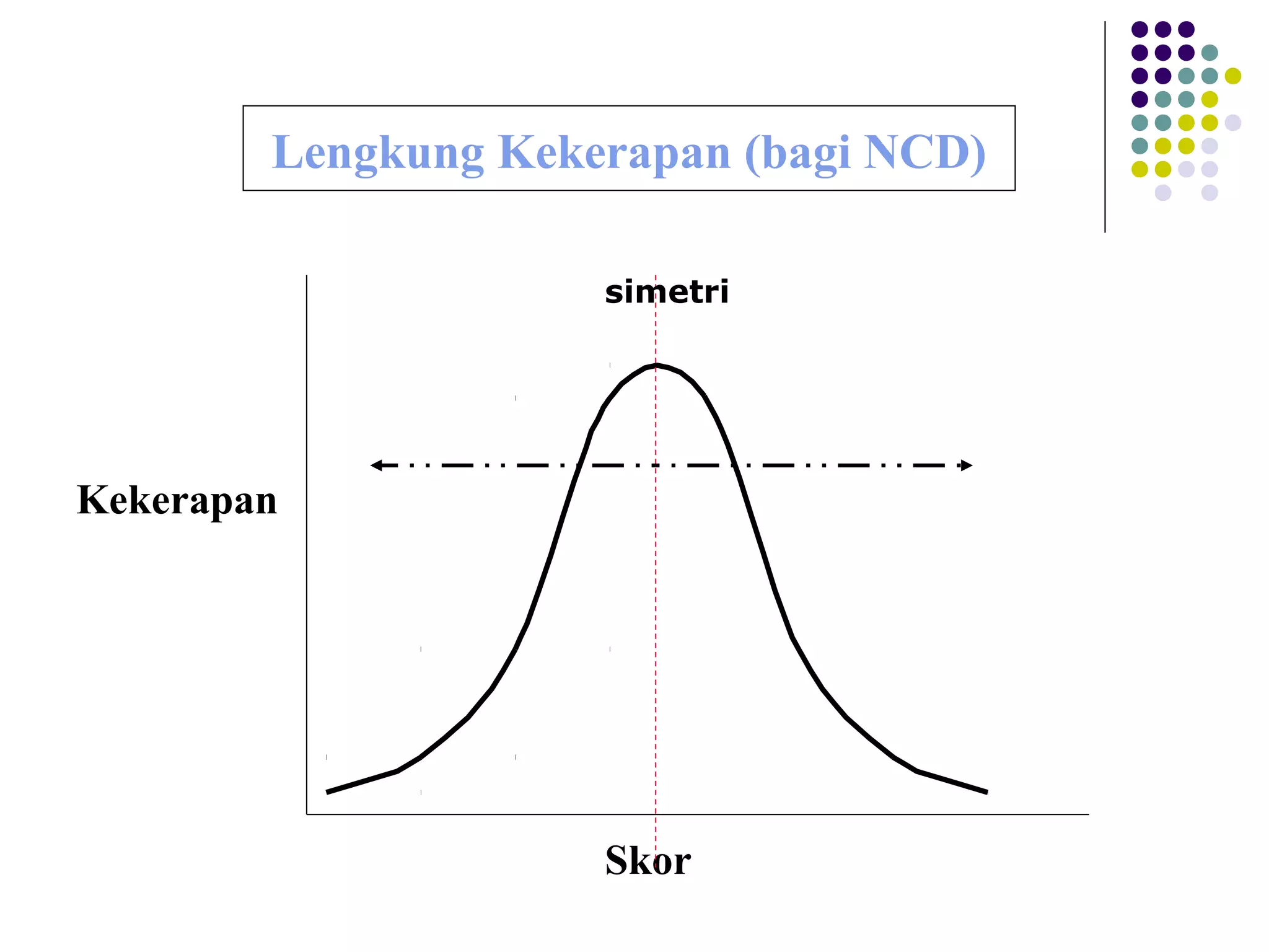 Lengkung Kekerapan (bagi NCD)
Kekerapan
Skor
simetri
 
