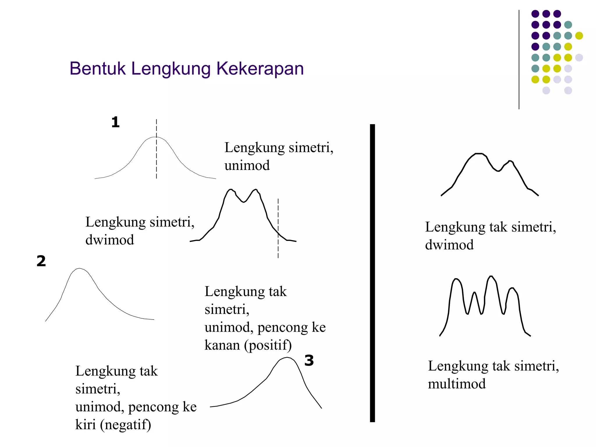 Bentuk Lengkung Kekerapan
Lengkung simetri,
unimod
Lengkung simetri,
dwimod
Lengkung tak
simetri,
unimod, pencong ke
kanan (positif)
Lengkung tak
simetri,
unimod, pencong ke
kiri (negatif)
Lengkung tak simetri,
dwimod
Lengkung tak simetri,
multimod
1
2
3
 