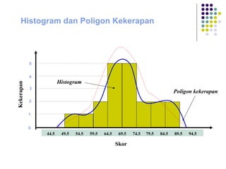 Histogram dan Poligon Kekerapan
44.5 49.5 54.5 59.5 64.5 69.5 74.5 79.5 84.5 89.5 94.5
Histogram
Poligon kekerapan
0
1
2
3
4
5
Kekerapan
Skor
 