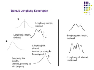 Bentuk Lengkung Kekerapan
Lengkung simetri,
unimod
Lengkung simetri,
dwimod
Lengkung tak
simetri,
unimod, pencong ke
kanan (positif)
Lengkung tak
simetri,
unimod, pencong ke
kiri (negatif)
Lengkung tak simetri,
dwimod
Lengkung tak simetri,
multimod
1
2
3
 
