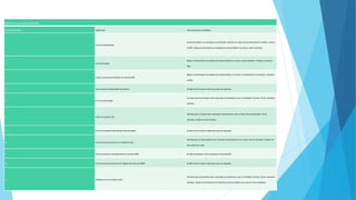 Significado de los sonidos del BIOS AMI:
número de sonidos Significado Cómo solucionar el problema
1 Error de actualización
La memoria RAM no se actualiza correctamente. Reinicie los valores de actualización en el BIOS o reinicie
el BIOS. Ubique correctamente los módulos de memoria RAM en la ranura o bien cámbielos
2 Error de Paridad
Ubique correctamente los módulos de memoria RAM en la ranura o bien cámbielos. Pruebe la memoria
RAM.
3 Falla en los primeros 64 KB de la memoria RAM
Ubique correctamente los módulos de memoria RAM en su ranura o cámbielos De ser necesario, actualice
el BIOS.
4 No funciona el temporizador del sistema Se debe enviar la placa madre para que sea reparada.
5 Error del procesador
Verifique que el procesador esté conectado correctamente y que el ventilador funcione. De ser necesario,
cámbielo.
6 Falla en la puerta A20.
Verifique que el teclado esté conectado correctamente y que no haya teclas presionadas. De ser
necesario, pruebe con otro teclado.
7 Error de excepción/identificador del procesador Se debe enviar la placa madre para que sea reparada.
8 Error de lectura/escritura en la RAM de video
Verifique que la tarjeta gráfica esté colocada correctamente en su ranura. De ser necesario, pruebe con
otra tarjeta de video.
9 Error de suma de comprobación de la memoria ROM Se debe reemplazar o bien actualizar el chip del BIOS.
10 Error de lectura/escritura en el registro de cierre de CMOS Se debe enviar la placa madre para que sea reparada.
11 Problema con la memoria caché
Verifique que el procesador esté conectado correctamente y que el ventilador funcione. De ser necesario,
cámbielo. Ubique correctamente los módulos de memoria RAM en sus ranuras o bien cámbielos.
 