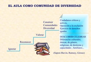EL AULA COMO COMUNIDAD DE DIVERSIDAD
Ignorar
Reconocer
Valorar
Construir
Comunidades
Diversidad
(Sapon-Shevin, Ramsey, Giroux)
Ciudadanos críticos y
activos,
Oposición a la exclusión
Ejercicio de derechos
iguales
DESCUBRIR/CELEBRAR
Diferencias culturales,
étnicas, de género,
religiosas, de destrezas y
capacidades , familiares...
 
