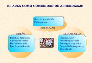 EL AULA COMO COMUNIDAD DE APRENDIZAJE
APRENDIZAJE
DESARRROLLODISEÑO
Planificar para todos
Curriculum común
De alumno a aula
Ejes de planificación
Planificar para todos
Curriculum común
De alumno a aula
Ejes de planificación
Organización y
metodología de aula
Estrategias y agrupam.
Desarrollo heterogéneo y
diversificado
Organización y
metodología de aula
Estrategias y agrupam.
Desarrollo heterogéneo y
diversificado
Derecho y posibilidad
Participación
Derecho y posibilidad
Participación
 
