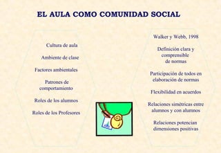 EL AULA COMO COMUNIDAD SOCIAL
Cultura de aula
Ambiente de clase
Factores ambientales
Patrones de
comportamiento
Roles de los alumnos
Roles de los Profesores
Walker y Webb, 1998
Definición clara y
comprensible
de normas
Participación de todos en
elaboración de normas
Flexibilidad en acuerdos
Relaciones simétricas entre
alumnos y con alumnos
Relaciones potencian
dimensiones positivas
 