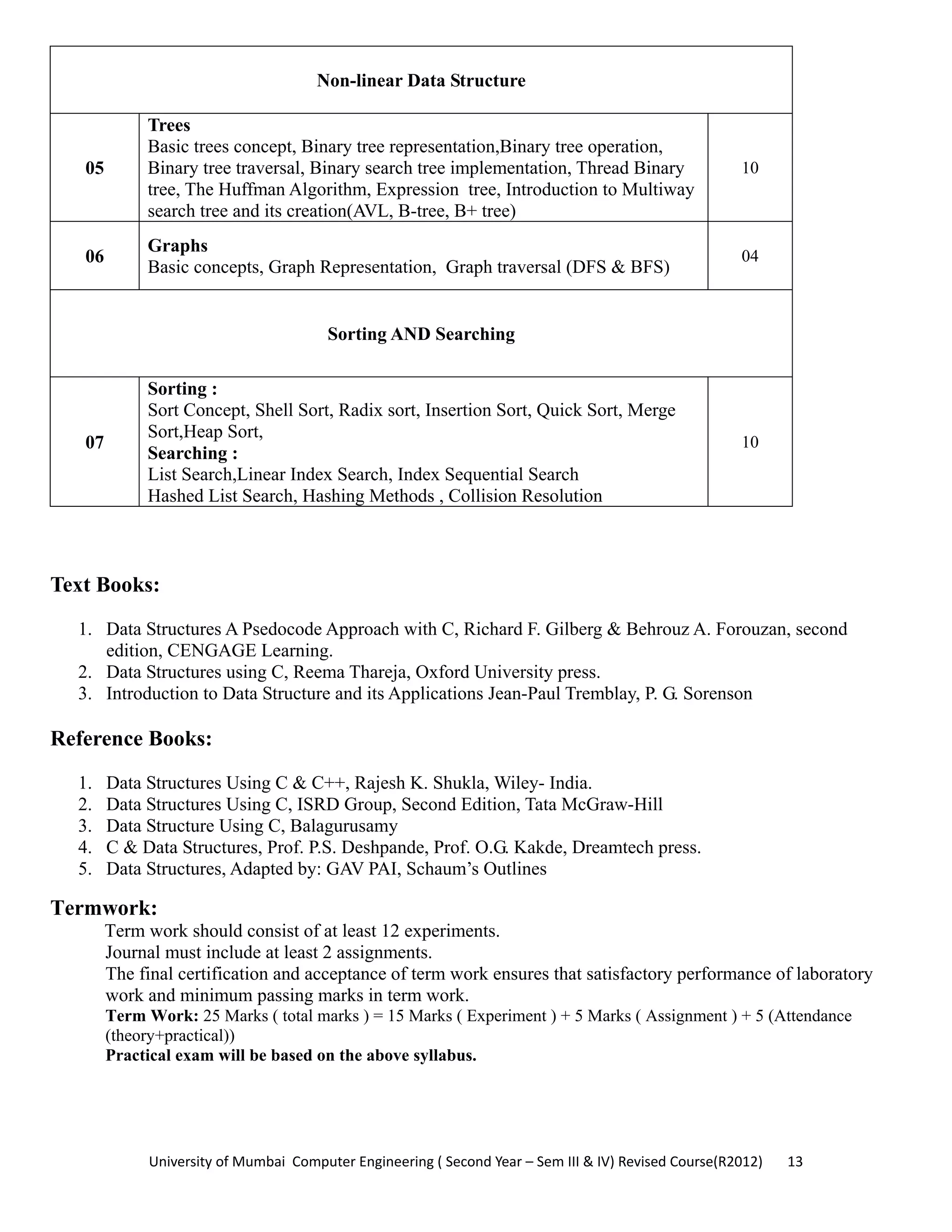 University of Mumbai  Computer Engineering ( Second Year – Sem III & IV) Revised Course(R2012)       13 
Non-linear Data Structure
05
Trees
Basic trees concept, Binary tree representation,Binary tree operation,
Binary tree traversal, Binary search tree implementation, Thread Binary
tree, The Huffman Algorithm, Expression tree, Introduction to Multiway
search tree and its creation(AVL, B-tree, B+ tree)
10
06
Graphs
Basic concepts, Graph Representation, Graph traversal (DFS & BFS)
04
Sorting AND Searching
07
Sorting :
Sort Concept, Shell Sort, Radix sort, Insertion Sort, Quick Sort, Merge
Sort,Heap Sort,
Searching :
List Search,Linear Index Search, Index Sequential Search
Hashed List Search, Hashing Methods , Collision Resolution
10
Text Books:
1. Data Structures A Psedocode Approach with C, Richard F. Gilberg & Behrouz A. Forouzan, second
edition, CENGAGE Learning.
2. Data Structures using C, Reema Thareja, Oxford University press.
3. Introduction to Data Structure and its Applications Jean-Paul Tremblay, P. G. Sorenson
Reference Books:
1. Data Structures Using C & C++, Rajesh K. Shukla, Wiley- India.
2. Data Structures Using C, ISRD Group, Second Edition, Tata McGraw-Hill
3. Data Structure Using C, Balagurusamy
4. C & Data Structures, Prof. P.S. Deshpande, Prof. O.G. Kakde, Dreamtech press.
5. Data Structures, Adapted by: GAV PAI, Schaum’s Outlines
Termwork:
Term work should consist of at least 12 experiments.
Journal must include at least 2 assignments.
The final certification and acceptance of term work ensures that satisfactory performance of laboratory
work and minimum passing marks in term work.
Term Work: 25 Marks ( total marks ) = 15 Marks ( Experiment ) + 5 Marks ( Assignment ) + 5 (Attendance
(theory+practical))
Practical exam will be based on the above syllabus.
 