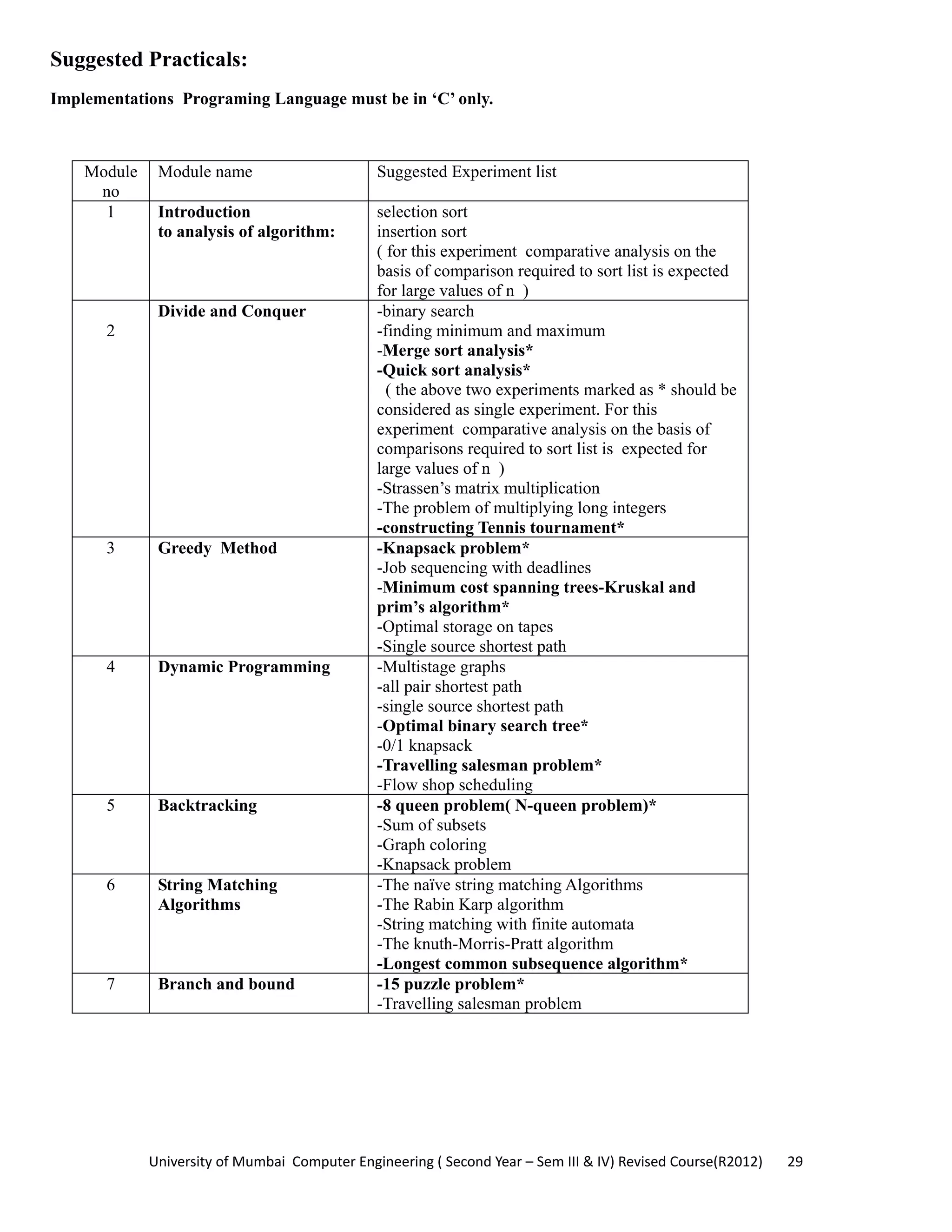 University of Mumbai  Computer Engineering ( Second Year – Sem III & IV) Revised Course(R2012)       29 
Suggested Practicals:
Implementations Programing Language must be in ‘C’ only.
Module
no
Module name Suggested Experiment list
1 Introduction
to analysis of algorithm:
selection sort
insertion sort
( for this experiment comparative analysis on the
basis of comparison required to sort list is expected
for large values of n )
2
Divide and Conquer -binary search
-finding minimum and maximum
-Merge sort analysis*
-Quick sort analysis*
( the above two experiments marked as * should be
considered as single experiment. For this
experiment comparative analysis on the basis of
comparisons required to sort list is expected for
large values of n )
-Strassen’s matrix multiplication
-The problem of multiplying long integers
-constructing Tennis tournament*
3 Greedy Method -Knapsack problem*
-Job sequencing with deadlines
-Minimum cost spanning trees-Kruskal and
prim’s algorithm*
-Optimal storage on tapes
-Single source shortest path
4 Dynamic Programming -Multistage graphs
-all pair shortest path
-single source shortest path
-Optimal binary search tree*
-0/1 knapsack
-Travelling salesman problem*
-Flow shop scheduling
5 Backtracking -8 queen problem( N-queen problem)*
-Sum of subsets
-Graph coloring
-Knapsack problem
6 String Matching
Algorithms
-The naïve string matching Algorithms
-The Rabin Karp algorithm
-String matching with finite automata
-The knuth-Morris-Pratt algorithm
-Longest common subsequence algorithm*
7 Branch and bound -15 puzzle problem*
-Travelling salesman problem
 