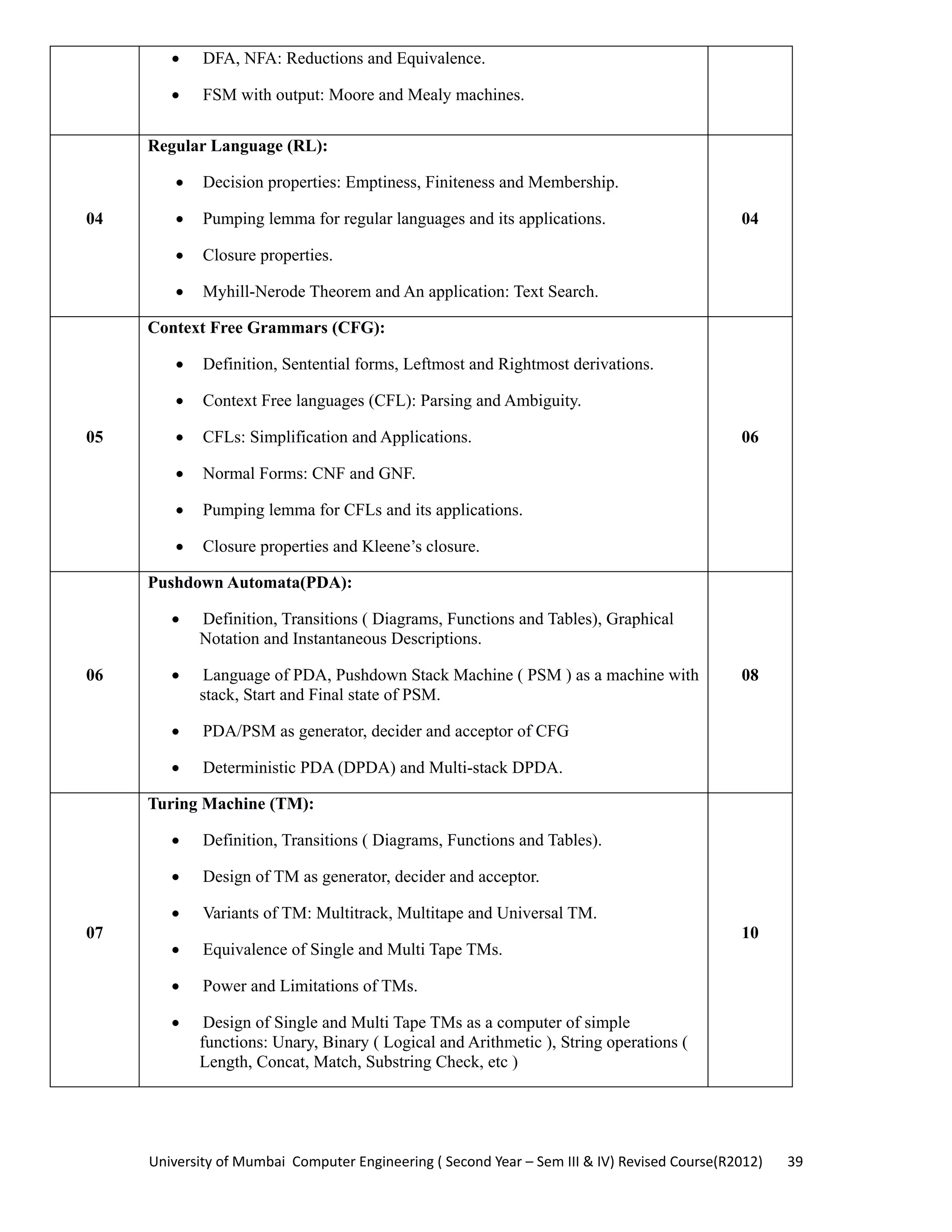 University of Mumbai  Computer Engineering ( Second Year – Sem III & IV) Revised Course(R2012)       39 
• DFA, NFA: Reductions and Equivalence.
• FSM with output: Moore and Mealy machines.
04
Regular Language (RL):
• Decision properties: Emptiness, Finiteness and Membership.
• Pumping lemma for regular languages and its applications.
• Closure properties.
• Myhill-Nerode Theorem and An application: Text Search.
04
05
Context Free Grammars (CFG):
• Definition, Sentential forms, Leftmost and Rightmost derivations.
• Context Free languages (CFL): Parsing and Ambiguity.
• CFLs: Simplification and Applications.
• Normal Forms: CNF and GNF.
• Pumping lemma for CFLs and its applications.
• Closure properties and Kleene’s closure.
06
06
Pushdown Automata(PDA):
• Definition, Transitions ( Diagrams, Functions and Tables), Graphical
Notation and Instantaneous Descriptions.
• Language of PDA, Pushdown Stack Machine ( PSM ) as a machine with
stack, Start and Final state of PSM.
• PDA/PSM as generator, decider and acceptor of CFG
• Deterministic PDA (DPDA) and Multi-stack DPDA.
08
07
Turing Machine (TM):
• Definition, Transitions ( Diagrams, Functions and Tables).
• Design of TM as generator, decider and acceptor.
• Variants of TM: Multitrack, Multitape and Universal TM.
• Equivalence of Single and Multi Tape TMs.
• Power and Limitations of TMs.
• Design of Single and Multi Tape TMs as a computer of simple
functions: Unary, Binary ( Logical and Arithmetic ), String operations (
Length, Concat, Match, Substring Check, etc )
10
 
