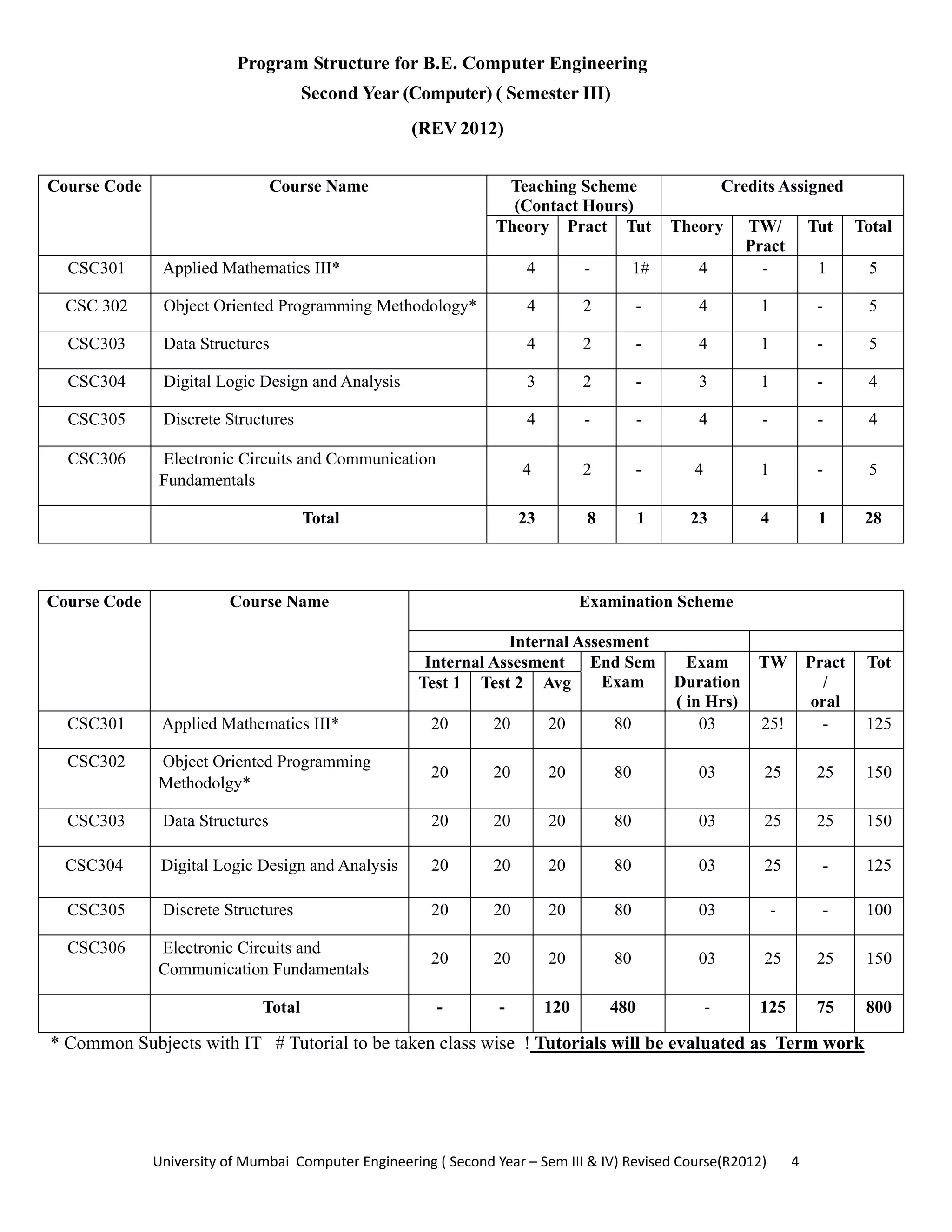 University of Mumbai  Computer Engineering ( Second Year – Sem III & IV) Revised Course(R2012)       4 
Program Structure for B.E. Computer Engineering
Second Year (Computer) ( Semester III)
(REV 2012)
Course Code Course Name Teaching Scheme
(Contact Hours)
Credits Assigned
Theory Pract Tut Theory TW/
Pract
Tut Total
CSC301 Applied Mathematics III* 4 - 1# 4 - 1 5
CSC 302 Object Oriented Programming Methodology* 4 2 - 4 1 - 5
CSC303 Data Structures 4 2 - 4 1 - 5
CSC304 Digital Logic Design and Analysis 3 2 - 3 1 - 4
CSC305 Discrete Structures 4 - - 4 - - 4
CSC306 Electronic Circuits and Communication
Fundamentals
4 2 - 4 1 - 5
Total 23 8 1 23 4 1 28
 
Course Code Course Name Examination Scheme
Internal Assesment
Internal Assesment End Sem
Exam
Exam
Duration
( in Hrs)
TW Pract
/
oral
Tot
Test 1 Test 2 Avg
CSC301 Applied Mathematics III* 20 20 20 80 03 25! - 125
CSC302 Object Oriented Programming
Methodolgy*
20 20 20 80 03 25 25 150
CSC303 Data Structures 20 20 20 80 03 25 25 150
CSC304 Digital Logic Design and Analysis 20 20 20 80 03 25 - 125
CSC305 Discrete Structures 20 20 20 80 03 - - 100
CSC306 Electronic Circuits and
Communication Fundamentals
20 20 20 80 03 25 25 150
Total - - 120 480 - 125 75 800
* Common Subjects with IT # Tutorial to be taken class wise ! Tutorials will be evaluated as Term work
 