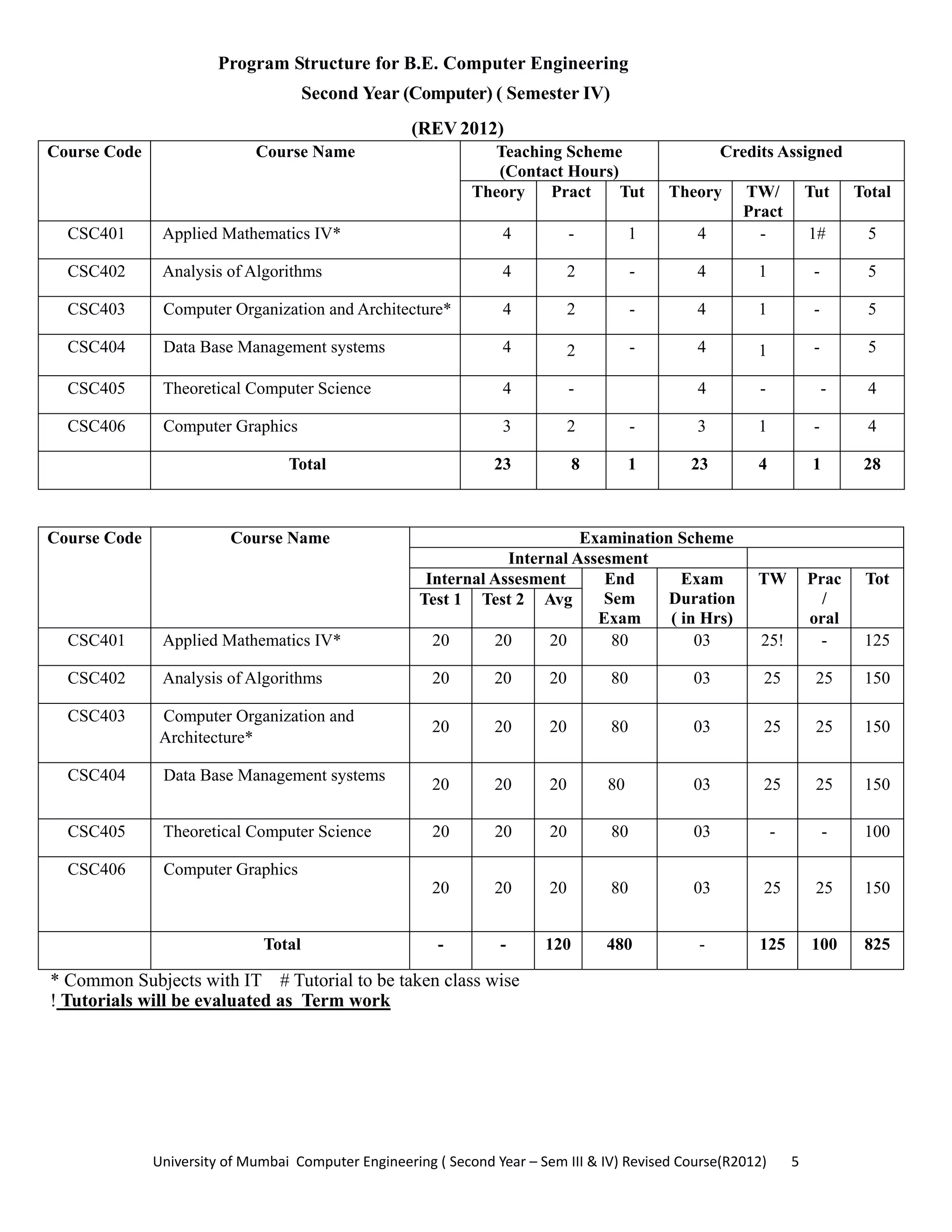 University of Mumbai  Computer Engineering ( Second Year – Sem III & IV) Revised Course(R2012)       5 
Program Structure for B.E. Computer Engineering
Second Year (Computer) ( Semester IV)
(REV 2012)
Course Code Course Name Teaching Scheme
(Contact Hours)
Credits Assigned
Theory Pract Tut Theory TW/
Pract
Tut Total
CSC401 Applied Mathematics IV* 4 - 1 4 - 1# 5
CSC402 Analysis of Algorithms 4 2 - 4 1 - 5
CSC403 Computer Organization and Architecture* 4 2 - 4 1 - 5
CSC404 Data Base Management systems 4 2 - 4 1 - 5
CSC405 Theoretical Computer Science 4 - 4 - - 4
CSC406 Computer Graphics 3 2 - 3 1 - 4
Total 23 8 1 23 4 1 28
 
Course Code Course Name Examination Scheme
Internal Assesment
Internal Assesment End
Sem
Exam
Exam
Duration
( in Hrs)
TW Prac
/
oral
Tot
Test 1 Test 2 Avg
CSC401 Applied Mathematics IV* 20 20 20 80 03 25! - 125
CSC402 Analysis of Algorithms 20 20 20 80 03 25 25 150
CSC403 Computer Organization and
Architecture*
20 20 20 80 03 25 25 150
CSC404 Data Base Management systems
20 20 20 80 03 25 25 150
CSC405 Theoretical Computer Science 20 20 20 80 03 - - 100
CSC406 Computer Graphics
20 20 20 80 03 25 25 150
Total - - 120 480 - 125 100 825
* Common Subjects with IT # Tutorial to be taken class wise
! Tutorials will be evaluated as Term work
 