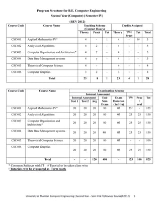 University of Mumbai  Computer Engineering ( Second Year – Sem III & IV) Revised Course(R2012)       5 
Program Structure for B.E. Computer Engineering
Second Year (Computer) ( Semester IV)
(REV 2012)
Course Code Course Name Teaching Scheme
(Contact Hours)
Credits Assigned
Theory Pract Tut Theory TW/
Pract
Tut Total
CSC401 Applied Mathematics IV* 4 - 1 4 - 1# 5
CSC402 Analysis of Algorithms 4 2 - 4 1 - 5
CSC403 Computer Organization and Architecture* 4 2 - 4 1 - 5
CSC404 Data Base Management systems 4 2 - 4 1 - 5
CSC405 Theoretical Computer Science 4 - 4 - - 4
CSC406 Computer Graphics 3 2 - 3 1 - 4
Total 23 8 1 23 4 1 28
 
Course Code Course Name Examination Scheme
Internal Assesment
Internal Assesment End
Sem
Exam
Exam
Duration
( in Hrs)
TW Prac
/
oral
Tot
Test 1 Test 2 Avg
CSC401 Applied Mathematics IV* 20 20 20 80 03 25! - 125
CSC402 Analysis of Algorithms 20 20 20 80 03 25 25 150
CSC403 Computer Organization and
Architecture*
20 20 20 80 03 25 25 150
CSC404 Data Base Management systems
20 20 20 80 03 25 25 150
CSC405 Theoretical Computer Science 20 20 20 80 03 - - 100
CSC406 Computer Graphics
20 20 20 80 03 25 25 150
Total - - 120 480 - 125 100 825
* Common Subjects with IT # Tutorial to be taken class wise
! Tutorials will be evaluated as Term work
 