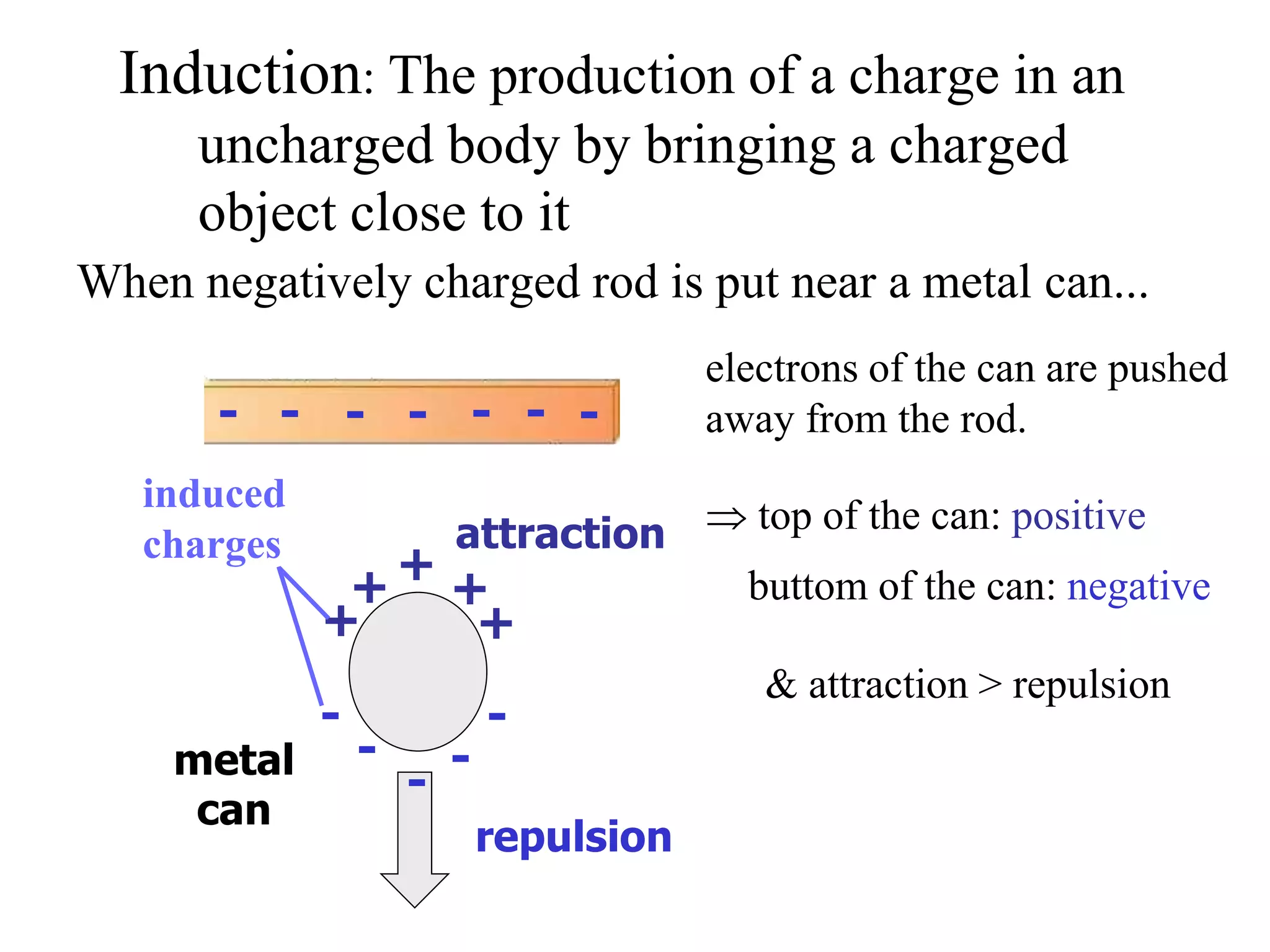 Induction: The production of a charge in an
uncharged body by bringing a charged
object close to it
When negatively charged rod is put near a metal can...
electrons of the can are pushed
away from the rod.
 top of the can: positive
& attraction > repulsion
+
++ +
+
metal
can
- -
-
-
-
----- --
buttom of the can: negative
induced
charges attraction
repulsion
 