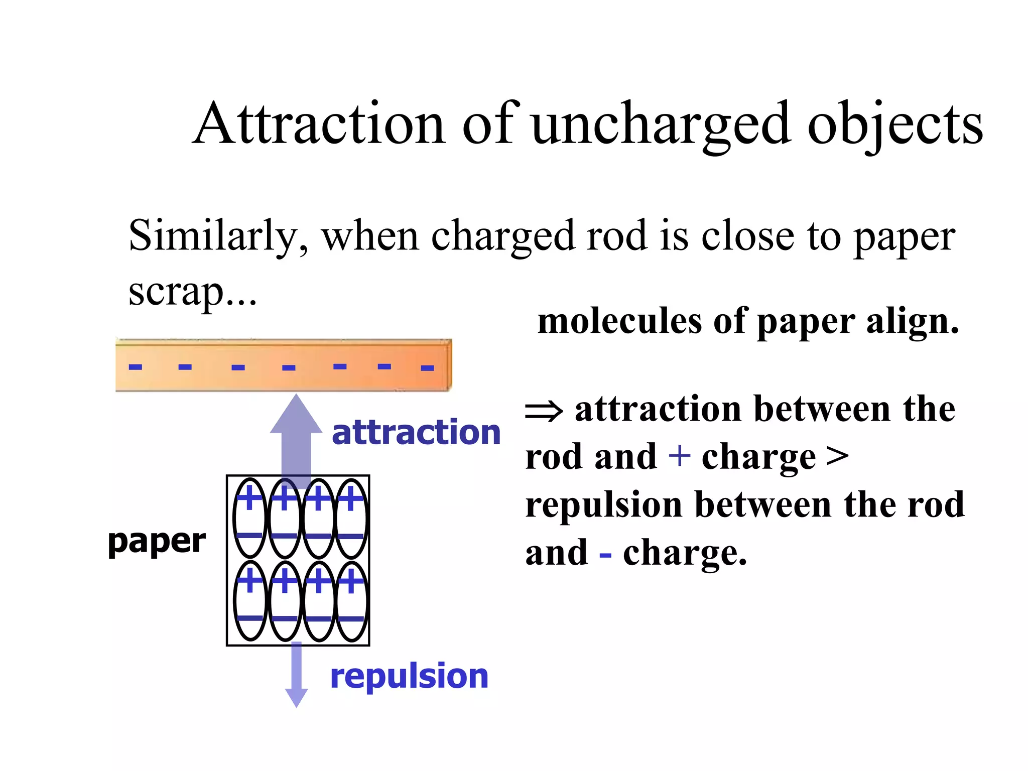 Attraction of uncharged objects
Similarly, when charged rod is close to paper
scrap...
----- --
molecules of paper align.
 attraction between the
rod and + charge >
repulsion between the rod
and - charge.paper +
–
+
–
+
–
+
–
+
–
+
–
+
–
+
–
attraction
repulsion
 