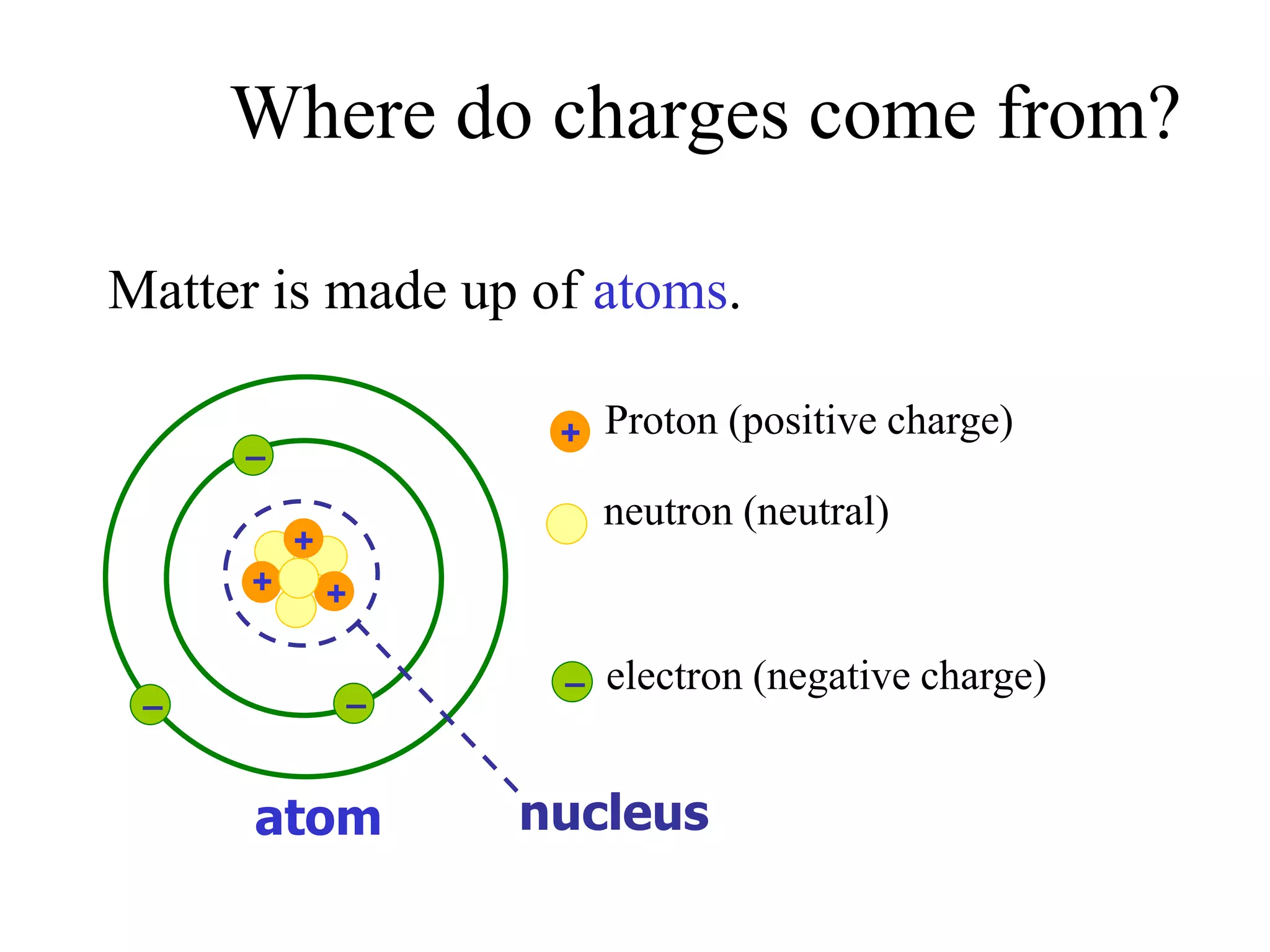 Where do charges come from?
Matter is made up of atoms.
+
+
+
–
––
+
–
Proton (positive charge)
neutron (neutral)
electron (negative charge)
atom nucleus
 