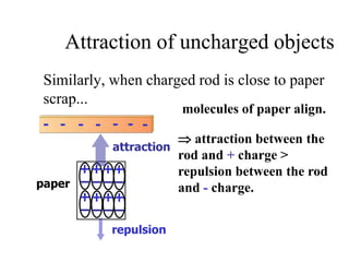 Attraction of uncharged objects
Similarly, when charged rod is close to paper
scrap...
----- --
molecules of paper align.
 attraction between the
rod and + charge >
repulsion between the rod
and - charge.paper +
–
+
–
+
–
+
–
+
–
+
–
+
–
+
–
attraction
repulsion
 