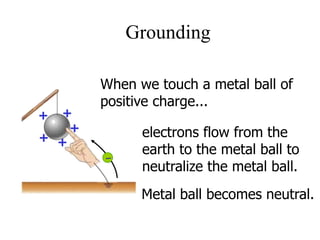 Grounding
+
+
++
+
When we touch a metal ball of
positive charge...
electrons flow from the
earth to the metal ball to
neutralize the metal ball.
Metal ball becomes neutral.
 