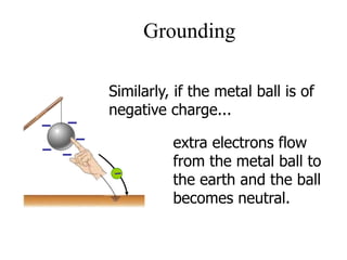 Similarly, if the metal ball is of
negative charge...
Grounding
–
–
––
–
extra electrons flow
from the metal ball to
the earth and the ball
becomes neutral.
 